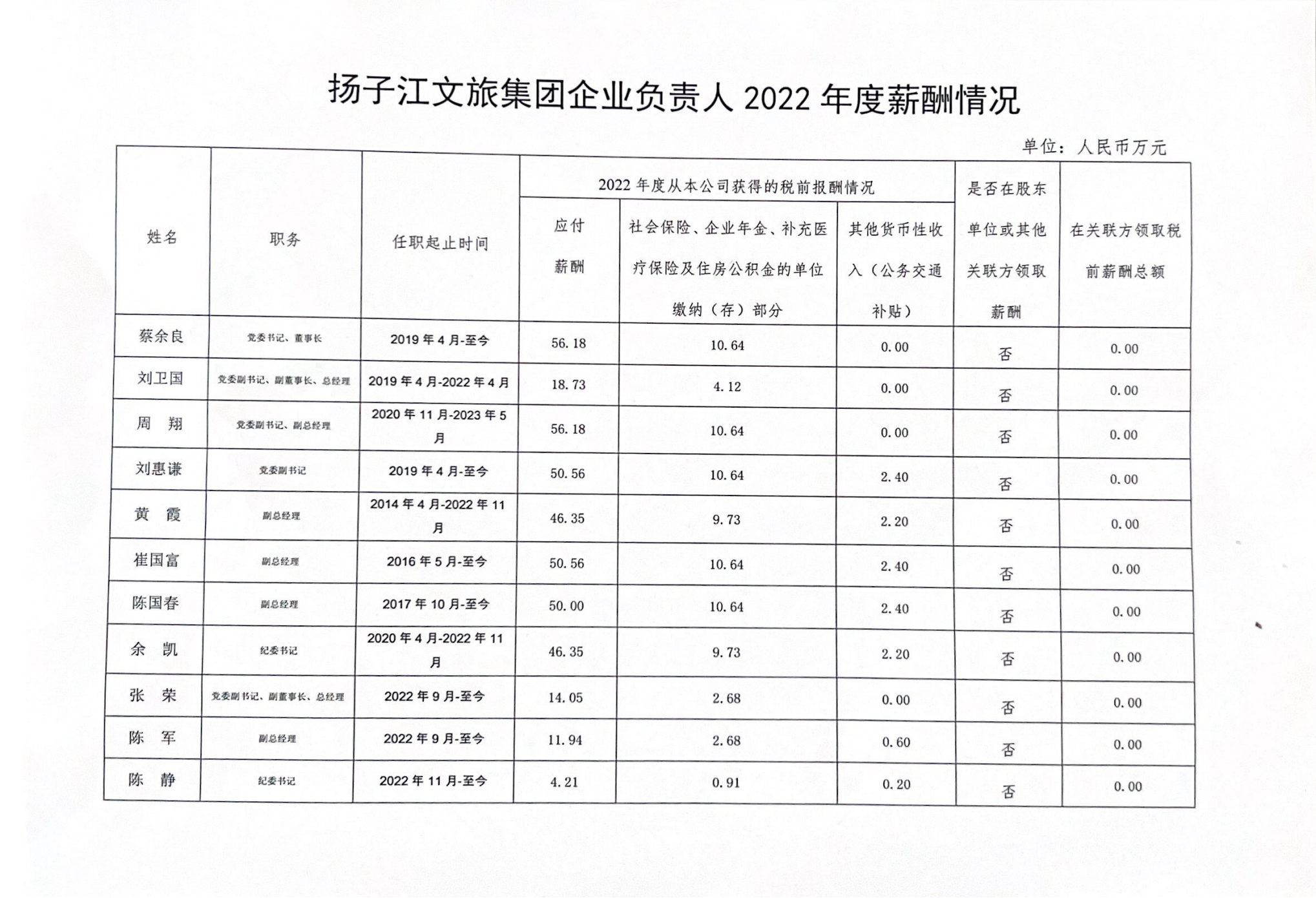 揚子江文旅集團企業(yè)負責人2022年度薪酬情況.png